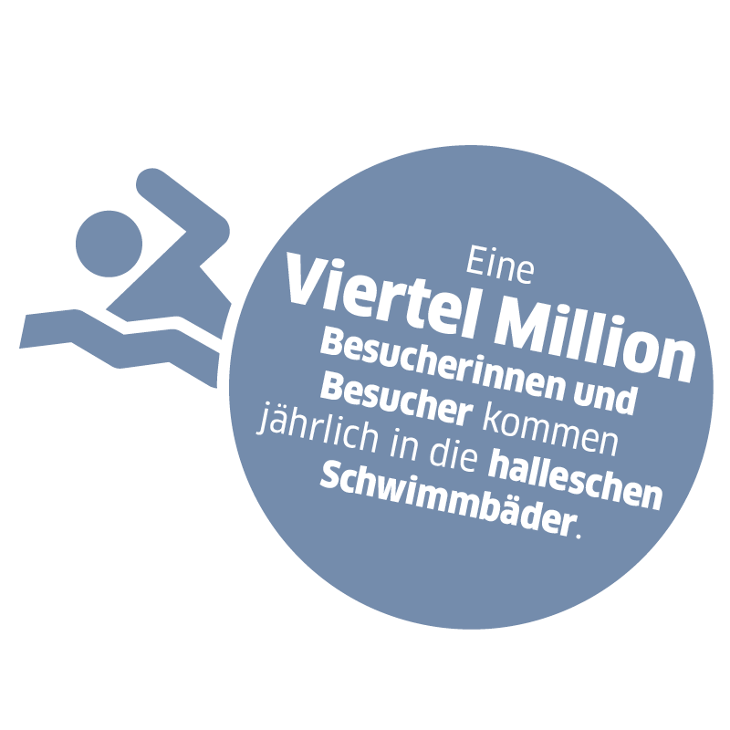 Piktrogramm mit Text "Eine Viertel Million Besucherinnen und Besucher kommen jährlich in die halleschen Schwimmbäder."