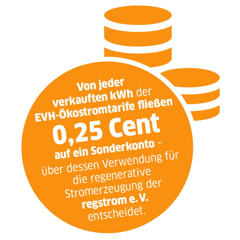 Piktogramm mit Text "Von jeder verkauften kWh der EVH-Ökostromtarife fließen 0,25 Cent auf ein Sonderkonto – über dessen Verwendung für die regenerative Stromerzeugung der regstrom e. V. entscheidet."