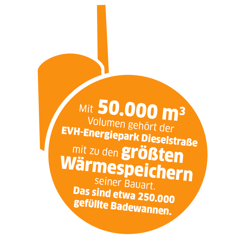Piktrogramm mit Text "Mit 50.000 m³ Volumen gehört der EVH-Energiepark Dieselstraße mit zu den größten Wärmespeichern seiner Bauart. Das sind etwa 250.000 gefüllte Badewannen."