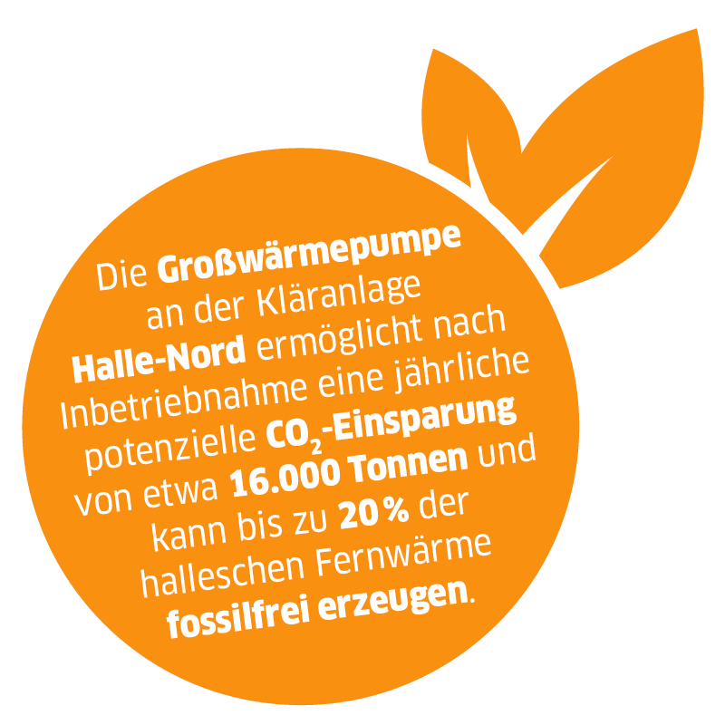 Piktogramm mit Text "Die Großwärmepumpe an der Kläranlage Halle-Nord ermöglicht nach Inbetriebnahme eine jährliche potenzielle CO2-Einsparung von etwa 16.000 Tonnen und kann bis zu 20 % der halleschen Fernwärme fossilfrei erzeugen."