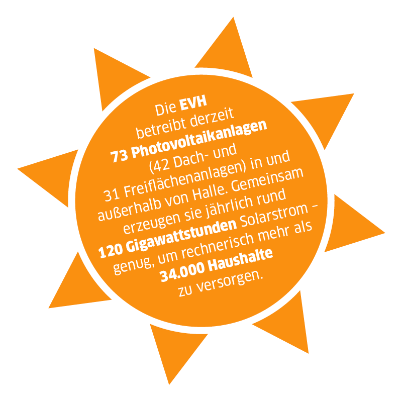 Piktogramm mit Text: "Die EVH betreibt derzeit 73 Photovoltaikanlagen (42 Dach- und 31 Freiflächenanlagen) in und außerhalb  von Halle. Gemeinsam erzeugen sie jährlich rund 120 Gigawattstunden Solarstrom – genug, um rechnerisch mehr als 34.000 Haushalte zu versorgen."
