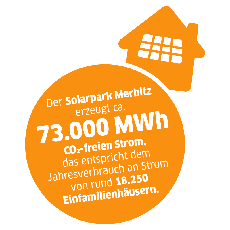 Piktogramm mit Text "Der Solarpark Merbitz erzeugt ca. 73.000 MWh CO2-freien Strom – das entspricht dem Jahresverbrauch an Strom von rund 18.250 Einfamilienhäusern."