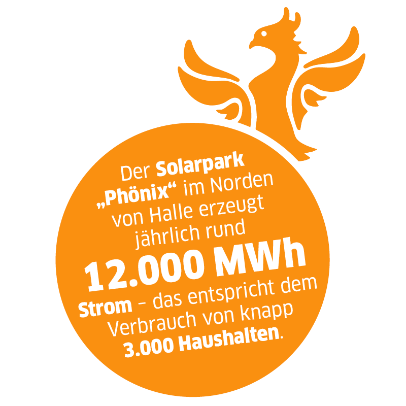 Piktrogramm mit Text "Der Solarpark „Phönix" im Norden von Halle erzeugt jährlich rund 12.000 MWh Strom – das entspricht dem Verbrauch von knapp 3.000 Haushalten."