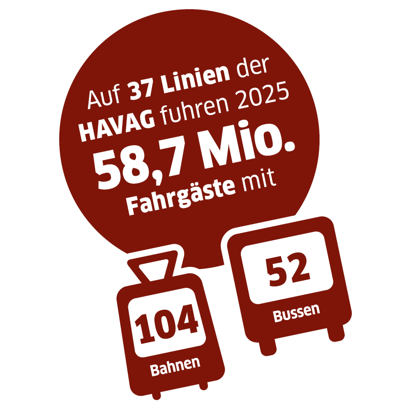 Piktogramm mit Text "Auf 37 Linien der HAVAG fuhren 2025 58,7 Mio. Fahrgäste mit 104 Bahnen und 52 Bussen."
