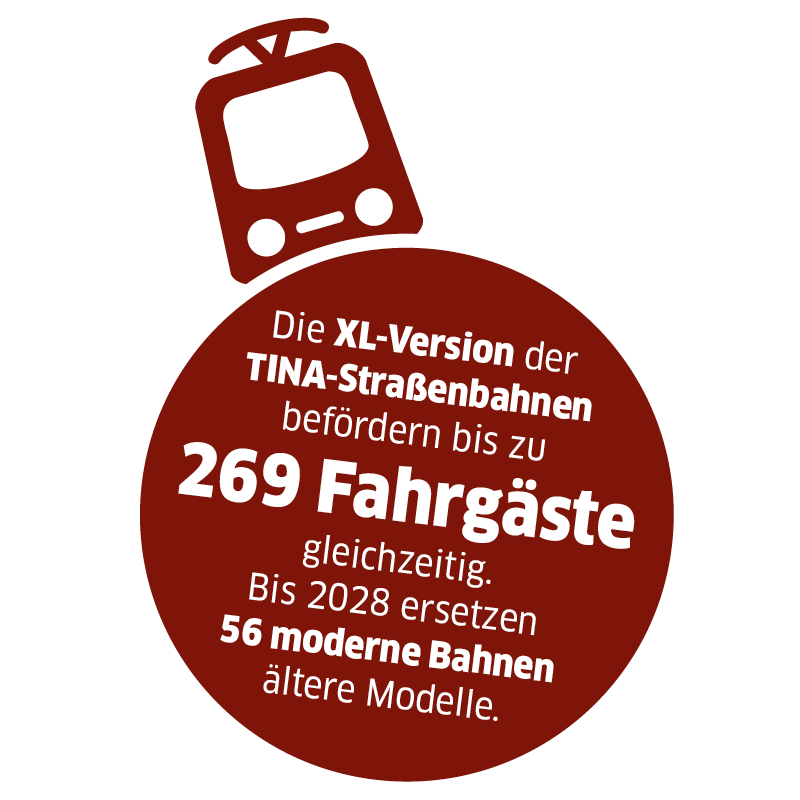 Piktogramm mit Text "Die XL-Version der TINA-Straßenbahnen befördern bis zu 269 Fahrgäste gleichzeitig. Bis 2028 ersetzen 56 moderne Bahnen ältere Modelle."