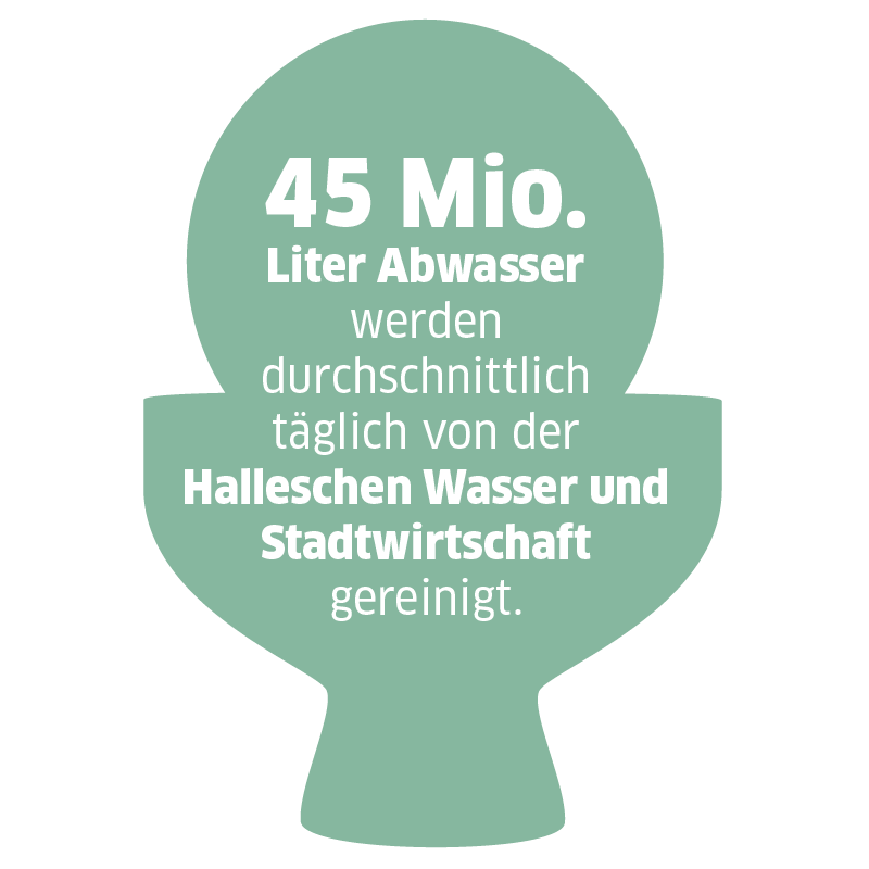 Piktogramm mit Text "45 Mio. Liter Abwasser werden durchschnittlich täglich von der Halleschen Wasser und Stadtwirtschaft gereinigt."