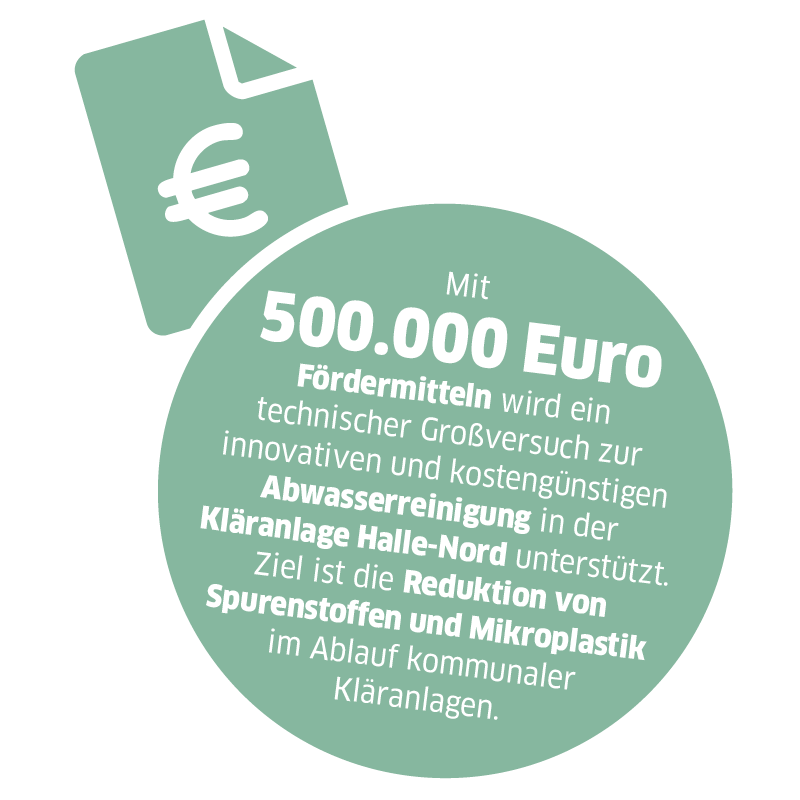 Piktogramm mit Text "Mit einer halben Mio. Euro Fördermitteln wird ein technischer Großversuch zur innovativen und kostengünstigen Abwasserreinigung in der Kläranlage Halle-Nord unterstützt. Ziel ist die Reduktion von Spurenstoffen und Mikroplastik im Ablauf kommunaler Kläranlagen."