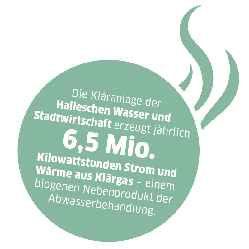 Piktogramm mit Text "Die HWS-Kläranlage erzeugt jährlich 6,5 Mio. Kilowattstunden Strom und Wärme aus Klärgas – einem biogenen Nebenprodukt der Abwasserbehandlung."
