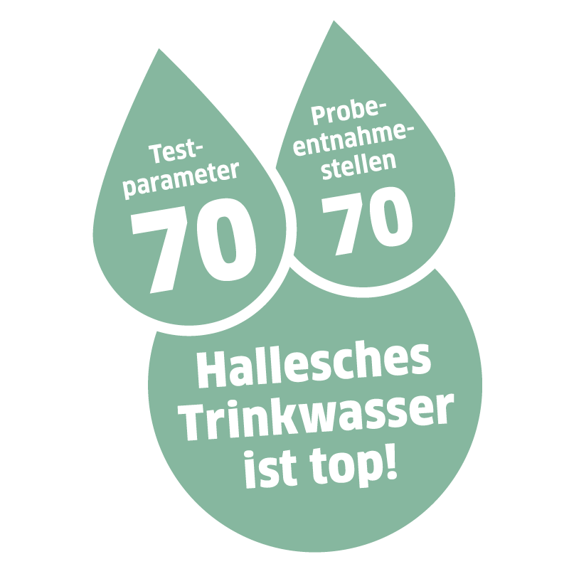 Piktogramm mit Text "Hallesches Trinkwasser ist top! 70 Testparameter, 70 Probeentnahmestellen."