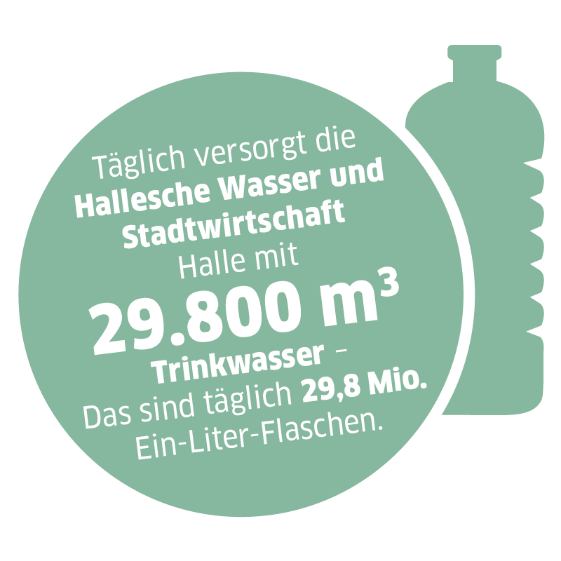 Piktogramm mit Text "Täglich versorgt die Hallesche Wasser und Stadtwirtschaft GmbH Halle mit 29.800 m³ Trinkwasser. Das sind täglich 29,8 Mio Ein-Liter-Flaschen."