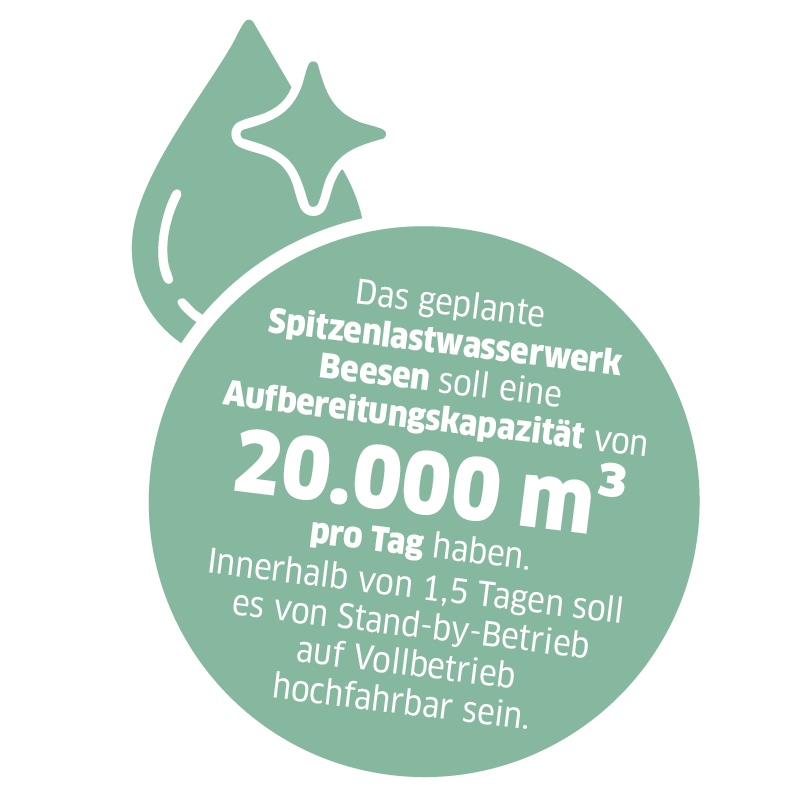 Piktogramm mit Text "Das geplante Spitzenlastwasserwerk Beesen soll eine Aufbereitungskapazität von 20.000 m³ pro Tag haben. Innerhalb von 1,5 Tagen soll es von Stand-by-Betrieb auf Vollbetrieb hochfahrbar sein."