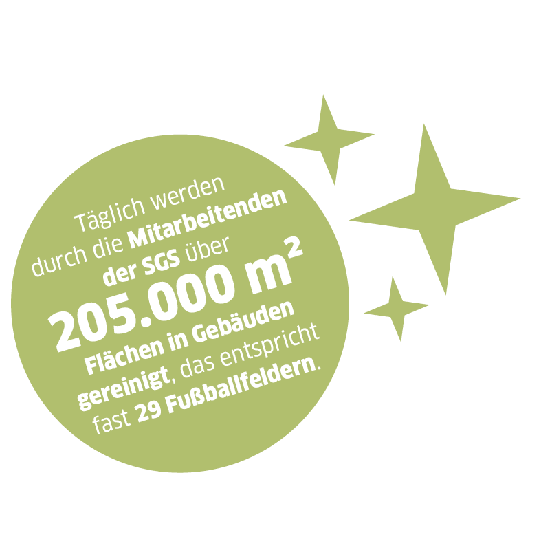 Piktogramm mit Text "Täglich werden durch die Mitarbeitenden der SGS über 205.000 m² Flächen in Gebäuden gereinigt, das entspricht fast 29 Fußballfeldern."