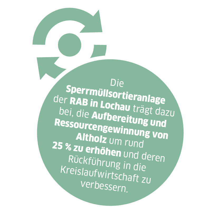 Piktogramm mit Text "Die Sperrmüllsortieranlage der RAB in Lochau trägt dazu bei, die Aufbereitung und Ressourcengewinnung von Altholz um rund 25 % zu erhöhen und deren Rückführung in die Kreislaufwirtschaft zu verbessern."