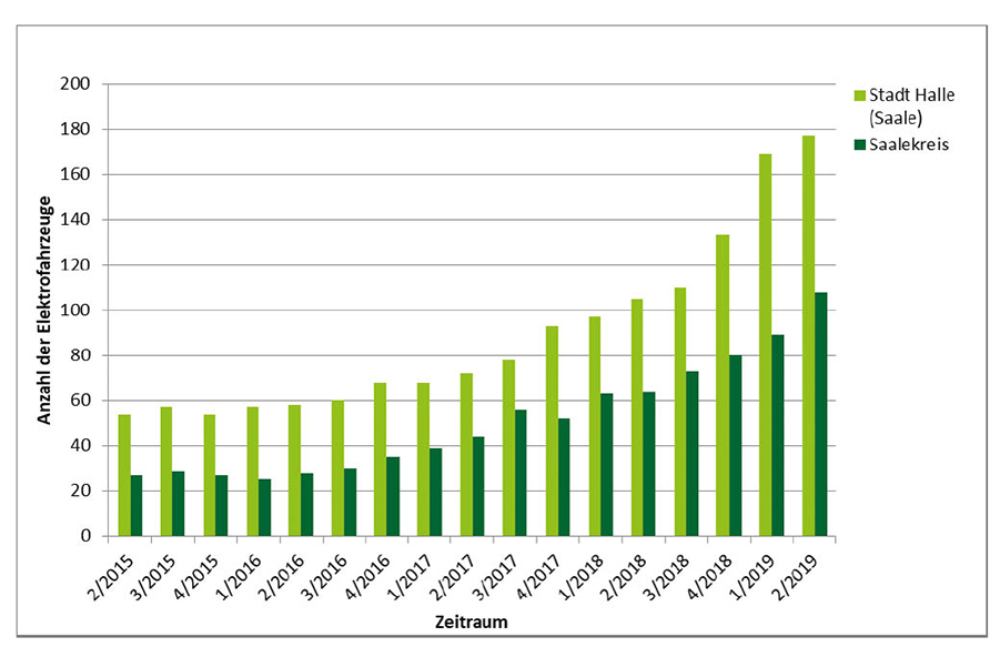 Eine Grafik zur Entwicklung Anzahl der zugelassenen  Elektrofahrzeuge in Halle (Saale)