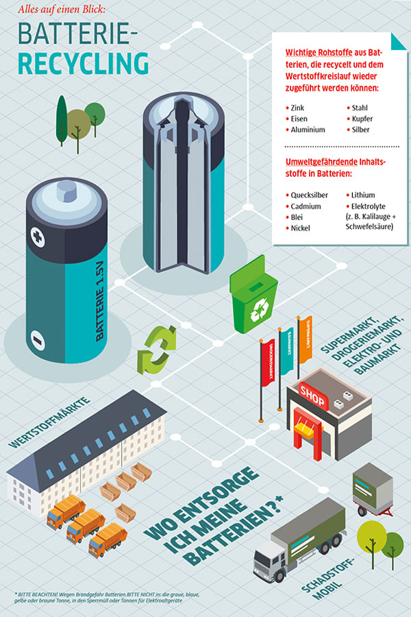 Grafik zum Thema Batterierecycling