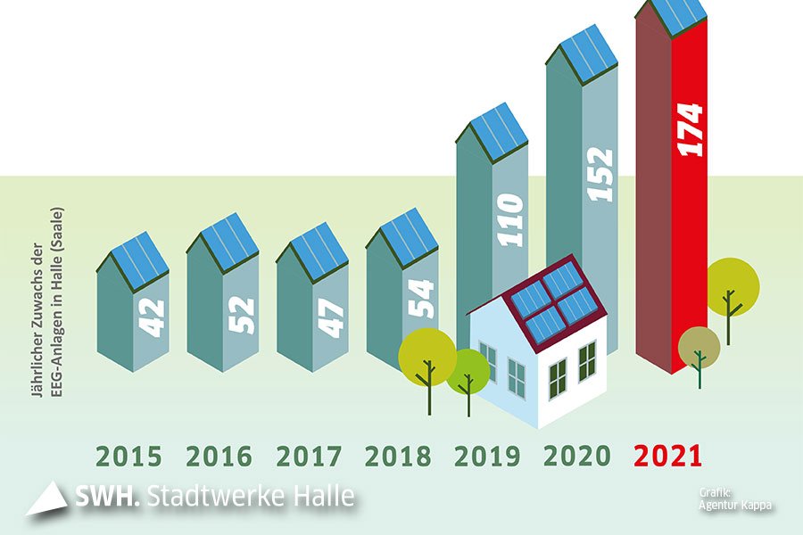 Die Grafik zeigt für 7 Jahre rückwärts den jährlichen Zuwachs der EEG-Anlagen in Halle (Saale): 2015 waren es 42, 2016 waren es 52, 2017 waren es 47, 2018 waren es 54, 2019 waren es 110, 2020 waren es 152 und 2021 waren es 174.