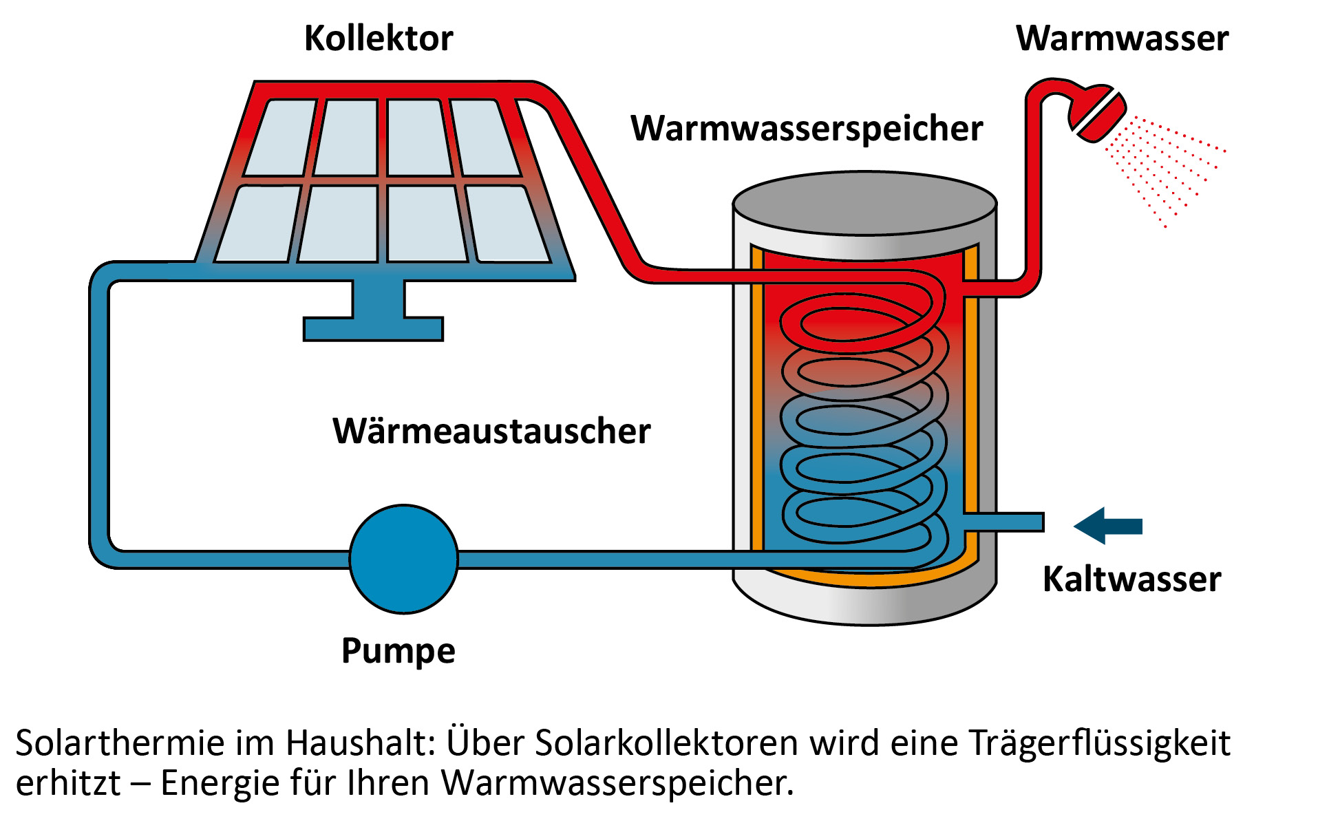 Die Grafik zeigt, wie die Solarthermieanlage Energie für Wasserspeicher erzeugen kann.